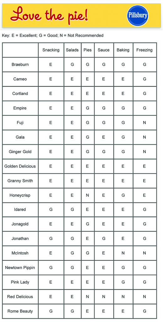 Best Baking Apples Chart